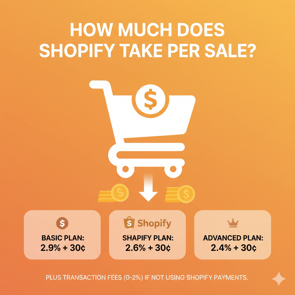 How Much Does Shopify Take Per Sale? (Complete Breakdown)