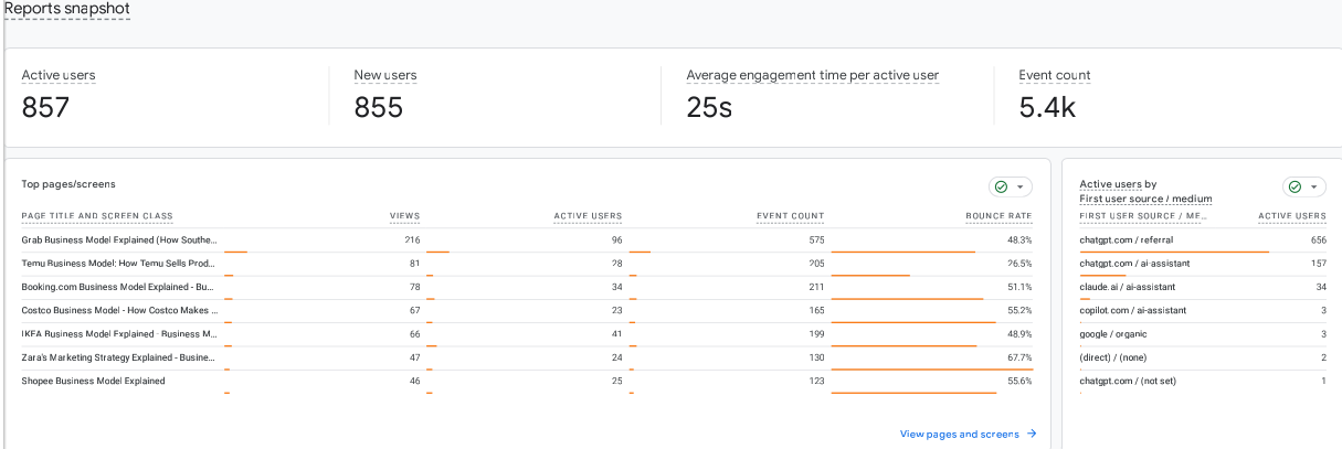 GA4 top pages report for businessmodelhub.in showing AI-cited business model explainer articles