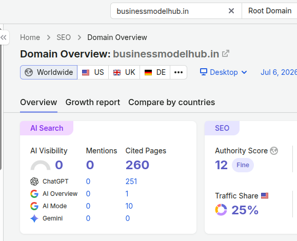 businessmodelhub semrush